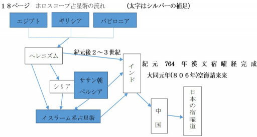 密教占星術 星曼荼羅の話