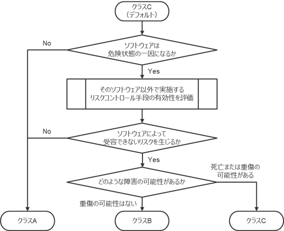 医療機器ソフトウェア：#6 JIS T 2304（IEC 62304）の一般要求事項 