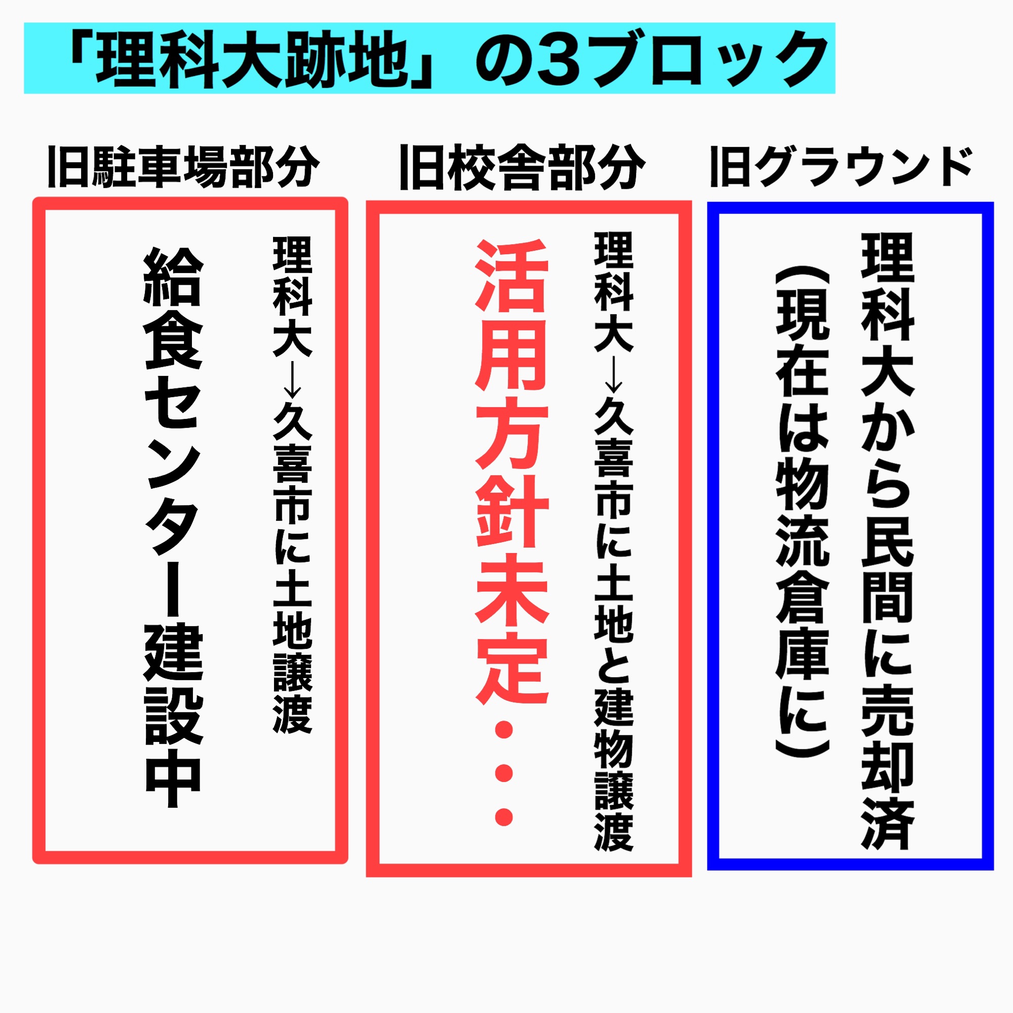 東京理科大学跡地活用 校舎部分 は再び白紙に 貴志信智 公式サイト