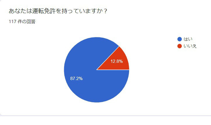 結果 スクールゾーン認識調査 貴志信智 公式サイト