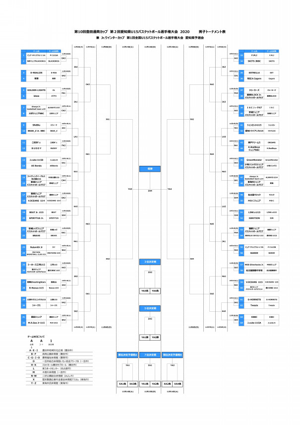 朝日新聞バスケットボールinfo Twitterren ジュニアオールスター2019 表彰式も終了しました 32年続いたジュニア オールスターは今大会で役目を終え 来年度からは以下の大会スケジュールになる予定です 2020年3月 全国u15バスケットボール選手権プレ大会 仮