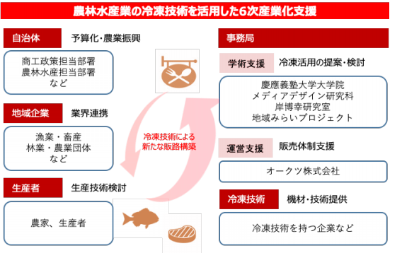 農林水産業の液体冷凍技術を活用した６次産業化の支援 地域みらいプロジェクト