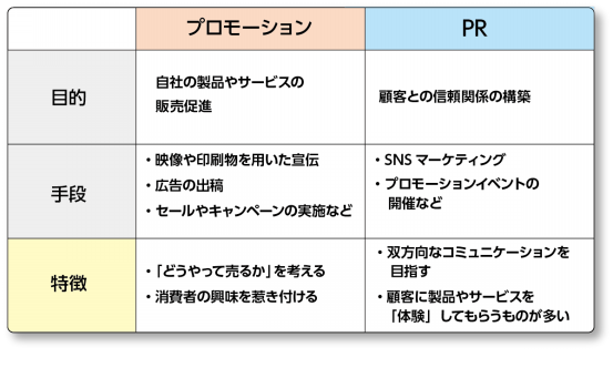 プロモーションとpr 何が違う 分かりやすいコミュニケーションをデザインする プロモーションとpr 何が違う 分かりやすいコミュニケーションをデザインする
