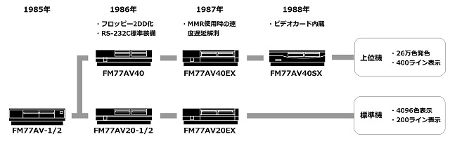 税込) FM-77AV20 マニュアル5冊セット asakusa.sub.jp