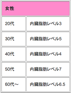 内臓脂肪レベル E Health Online イーヘルスオンライン