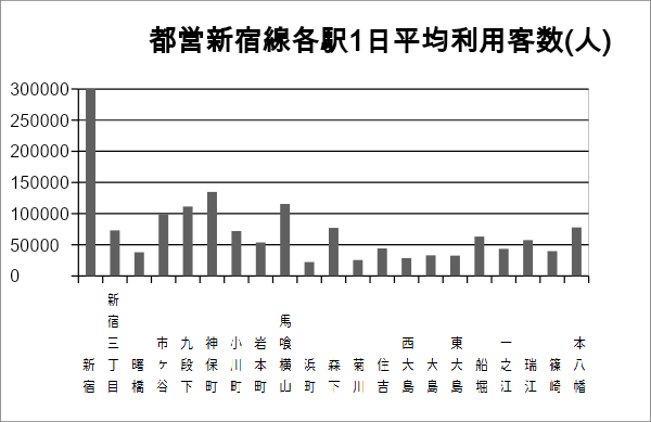 都営新宿線について考える | 浅野学園鉃道研究部 『停車場』アーカイブ
