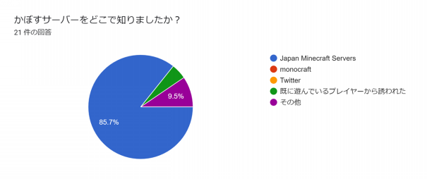 アンケートの結果 かぼすサーバー