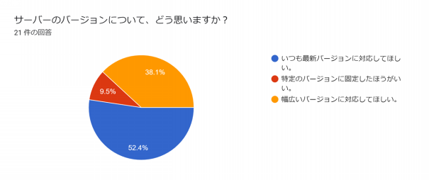 アンケートの結果 かぼすサーバー