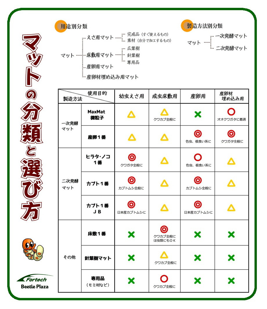 【マットの分類と選び方】一覧 | Fortech Information