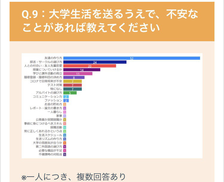 調査 友達を作る機会が欲しい人は９４ もいると判明 Ef 京都ambassador