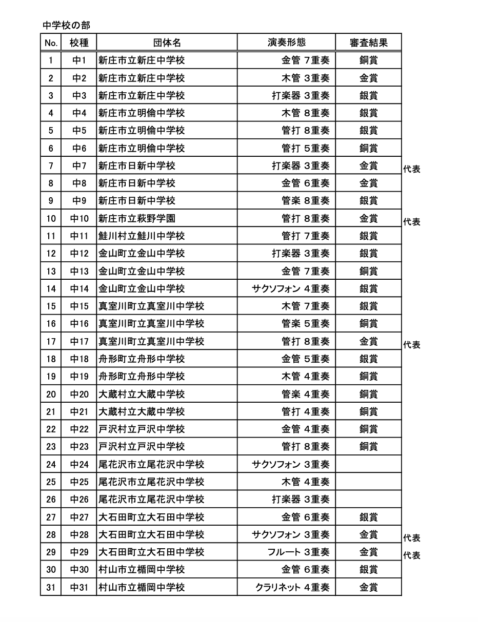 審査結果について | 最北地区吹奏楽連盟