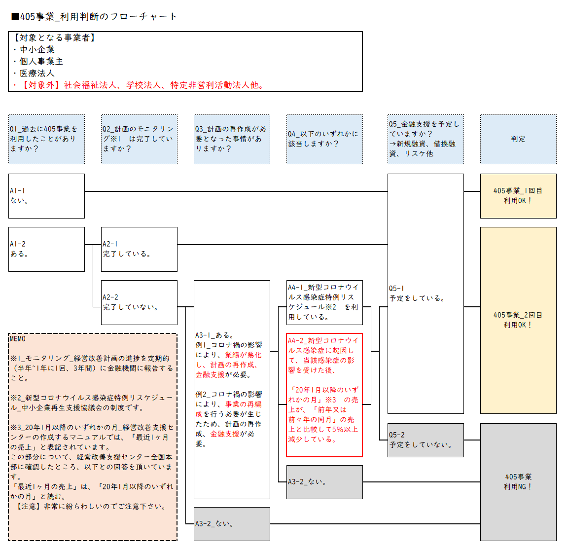 経営改善計画書 事例集 II 経営改善計画書のサンプルの解説【日本政策金融公庫の雛形です