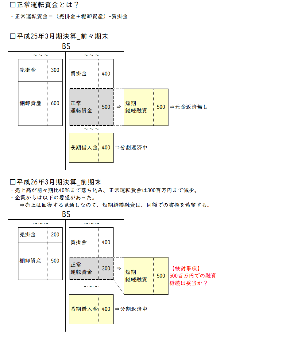 金融検査マニュアル別冊_中小企業融資編 事例20_正常運転資金を供給する場合の融資形態及び正常運転資金の範囲 | NBCコンサルタンツ 事業再生推進部