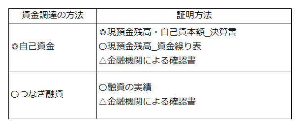 資金調達 人気 つなぎ