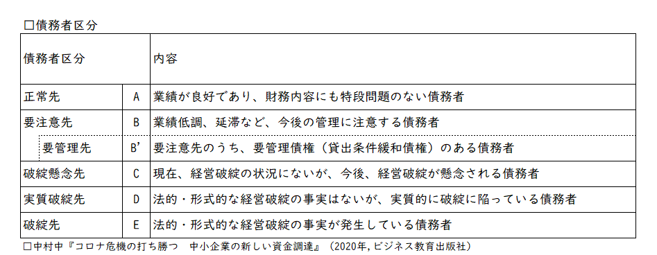 金融検査の要領 金融検査マニュアルの廃止とその後の影響について 中村中