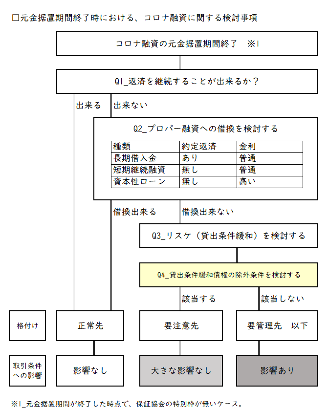 金融検査マニュアルの廃止とその後の影響について 中村中『コロナ危機に打ち勝つ中小企業の新しい資金調達（ビジネス教育出版社,2020） |  NBCコンサルタンツ 事業再生推進部