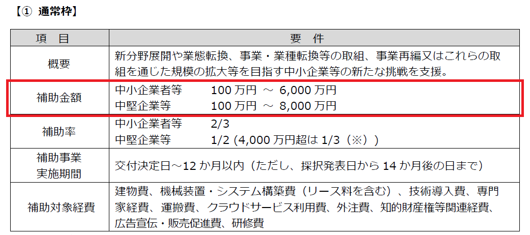 事業再構築補助金の申請書作成のポイント 6_補助金の申請額  NBC 