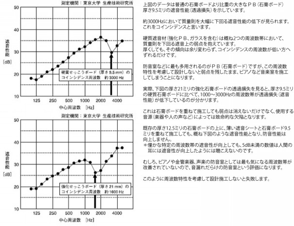 石膏ボード 住宅 音楽防音室のための防音材