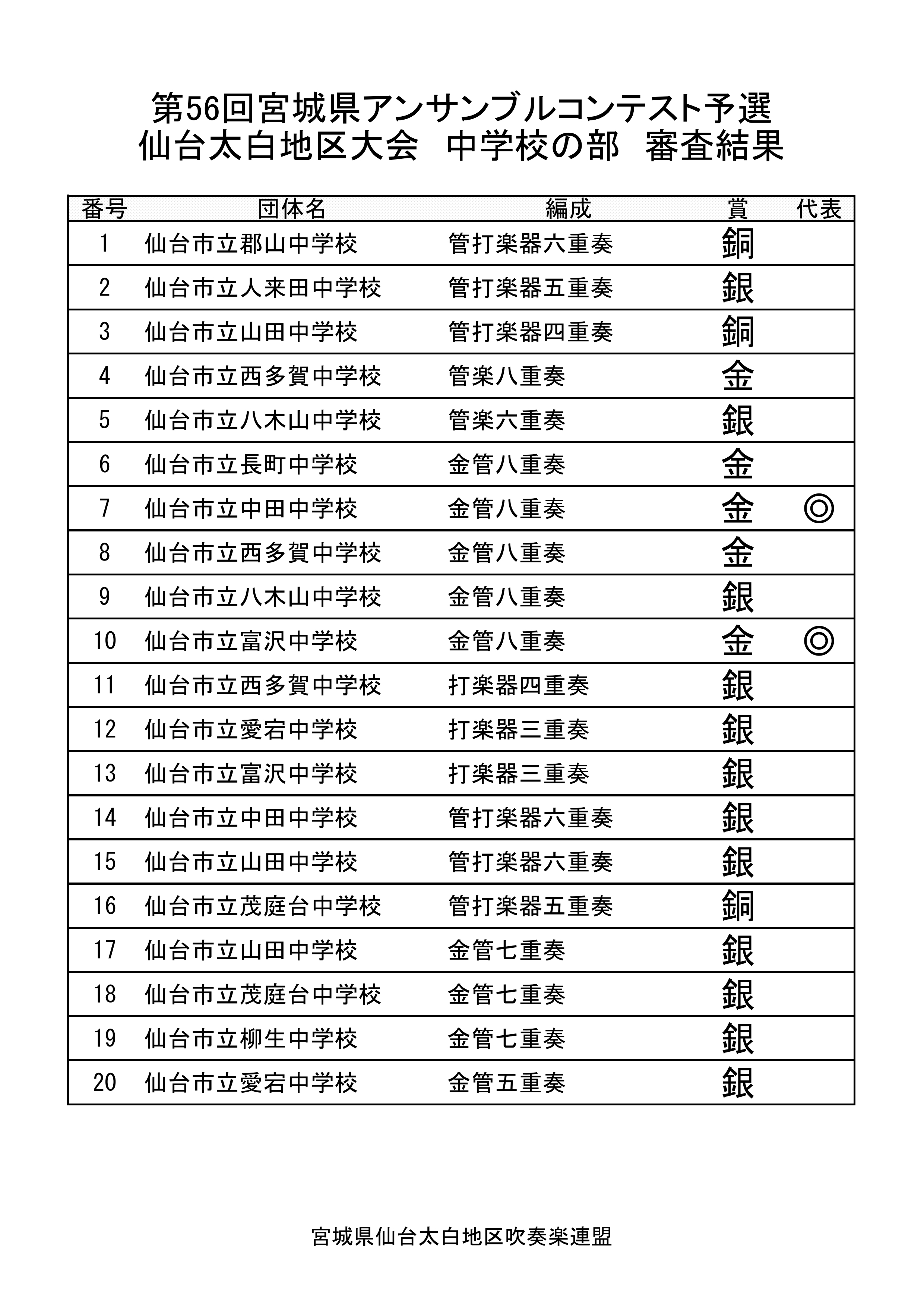 アンサンブルコンテスト太白区大会