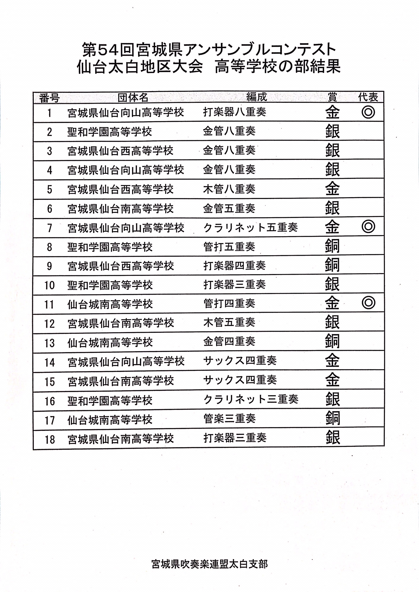 第54回アンサンブルコンテスト宮城県大会予選仙台太白地区大会高等学校の部結果 仙台太白地区吹奏楽連盟