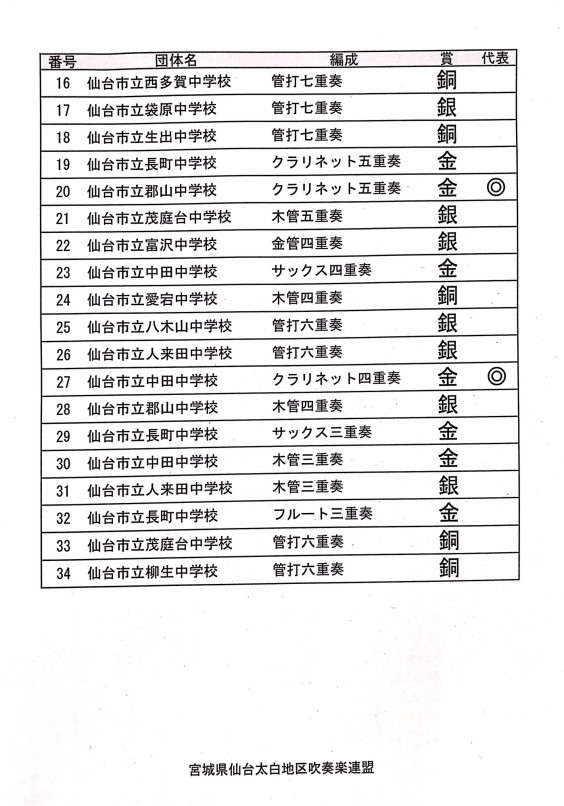 第54回アンサンブルコンテスト宮城県大会予選仙台太白地区大会中学校の部結果 仙台太白地区吹奏楽連盟