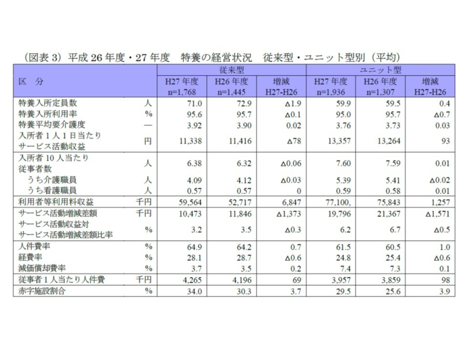 特別養護老人ホーム経営で黒字と赤字とを分けるポイントは 利用率 赤字に陥っている特養は約３割超 ソーシャルワーカー シューイチ