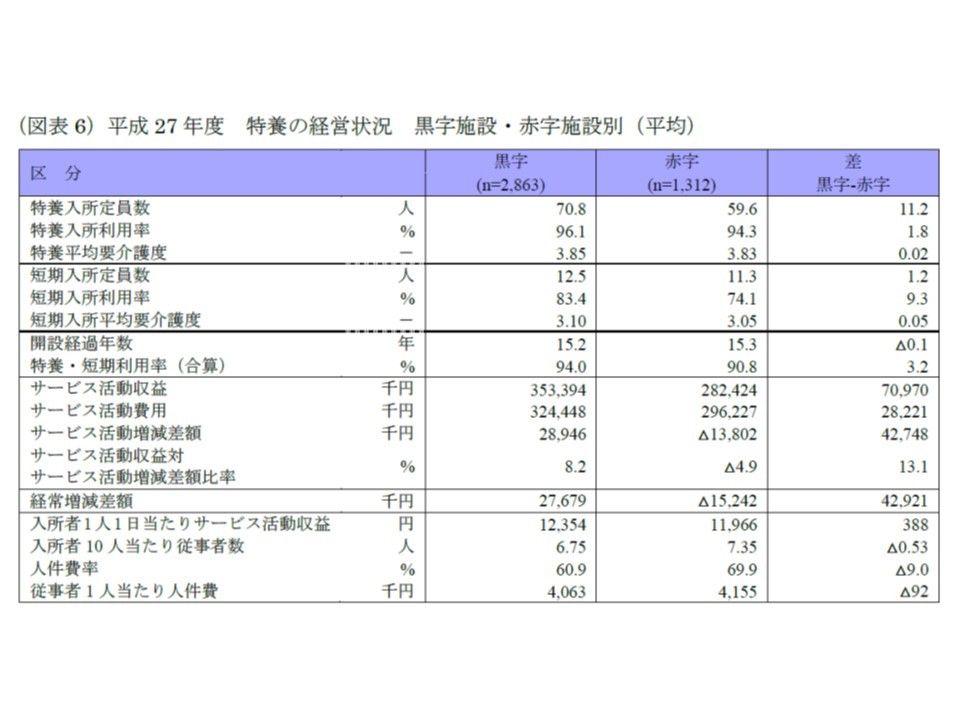 特別養護老人ホーム経営で黒字と赤字とを分けるポイントは 利用率 赤字に陥っている特養は約３割超 ソーシャルワーカー シューイチ