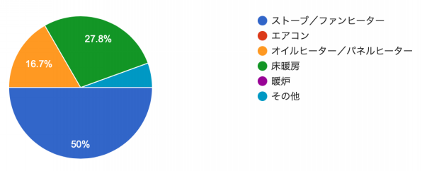DAIKIN Blue Heater ストーブ 23度設定（おすすめ】石油ファン