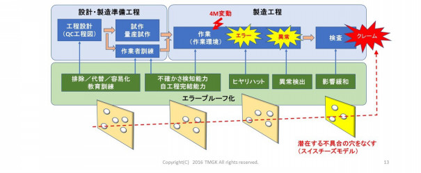 不良流出を止めたい 製造業の品質改善手法 事業再構築手順 研修テキスト