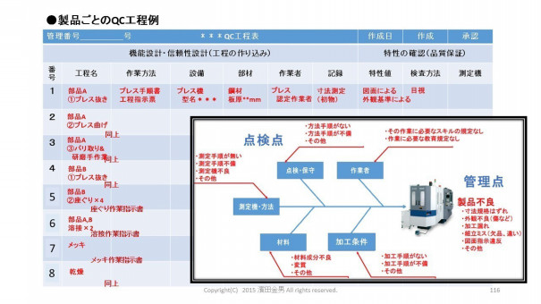 Qc工程図 Qc工程表 の目的と役割 製造業の品質改善手法 事業再構築手順 研修テキスト