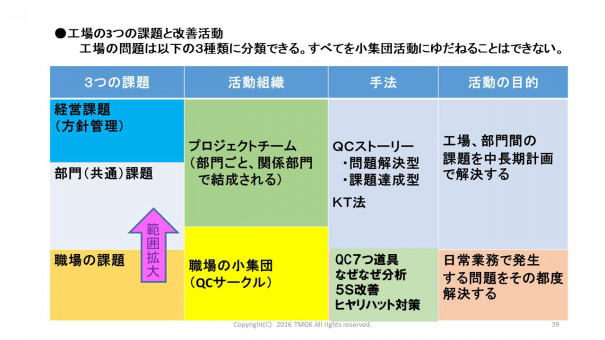 工場の3つの改善活動とqcサークル活動 製造業の品質改善 事業再構築手順 研修テキスト