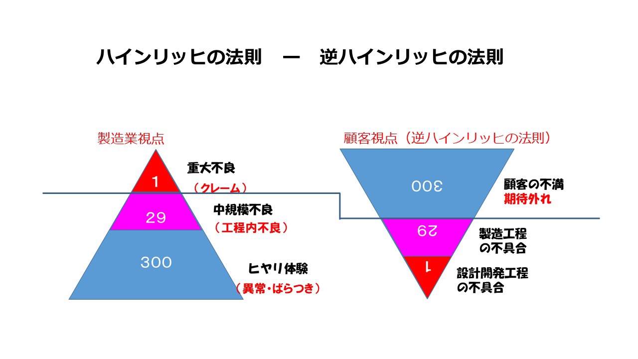 （逆）ハインリッヒの法則 | データとデジタル技術活用で未来を創る！スキルアップ学習サイト