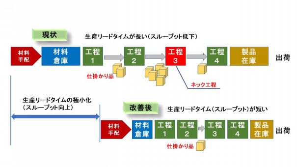 トヨタの７つのムダの削減は中小企業で必要か？  製造業の品質改善 