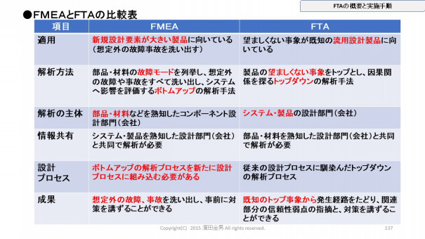 Fmeaとftaの違い 製造業の品質改善手法 事業再構築手順 研修テキスト