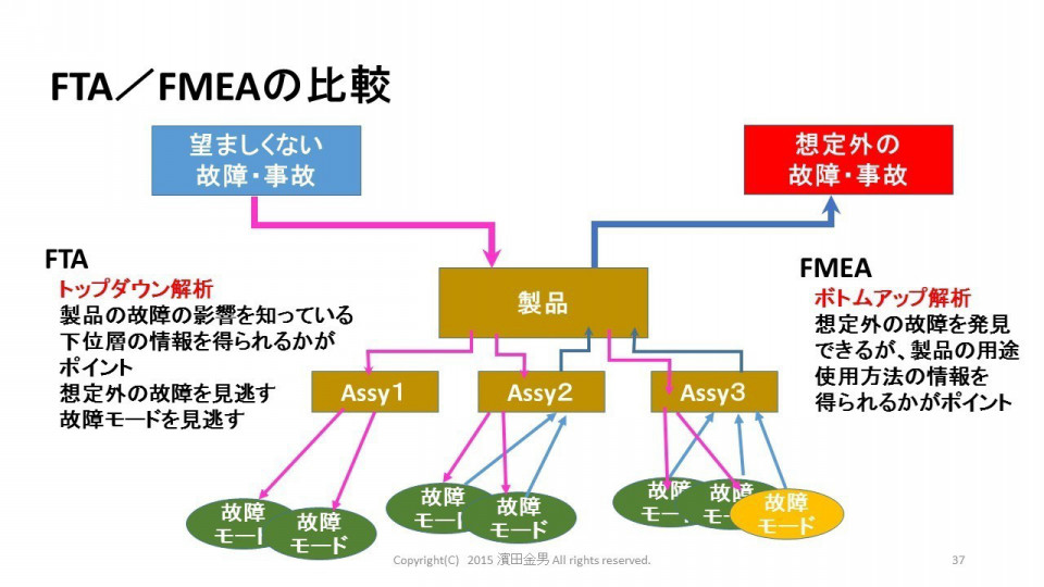 Fmeaとftaの違い 製造業の品質改善手法 事業再構築手順 研修テキスト