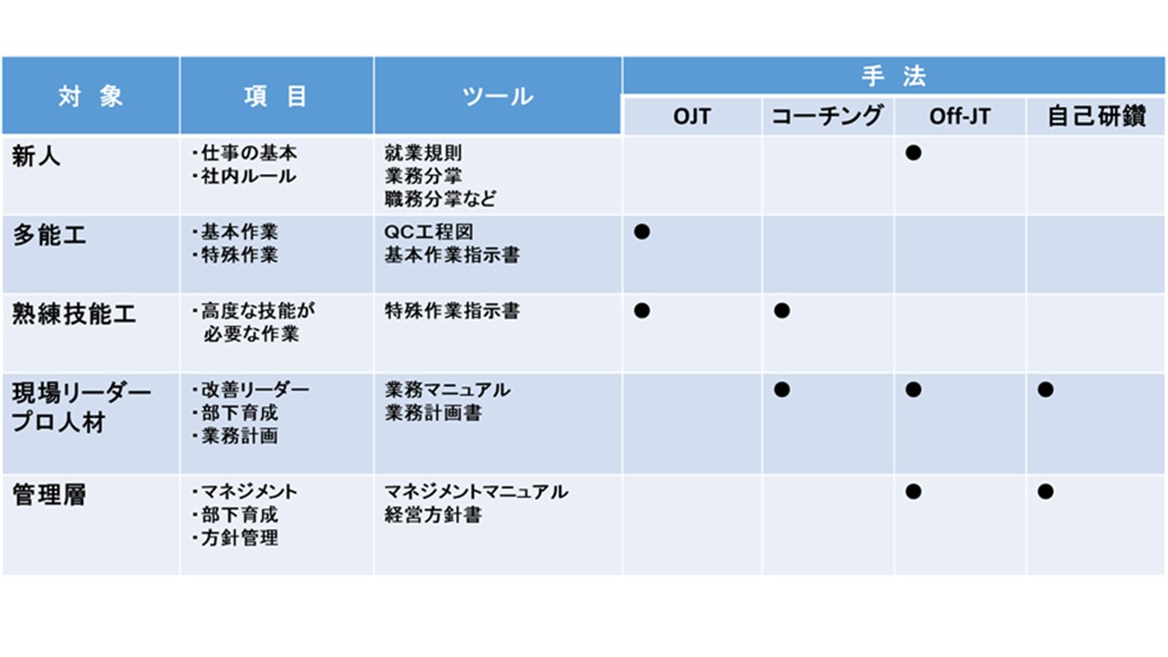 本 製造社員のための 自習型 教育ツール集