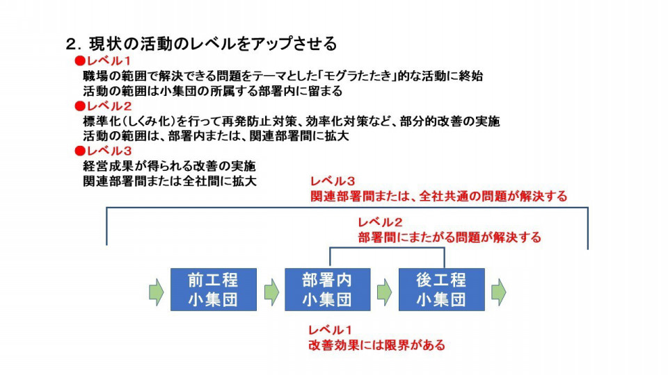 職場の小集団活動は本当に必要か 製造業の品質改善 事業再構築手順 研修テキスト