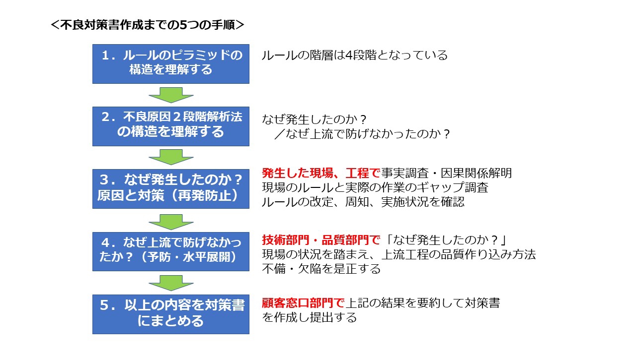 製造業の不良対策書作成５つのステップ | データとデジタル技術活用で未来を創る！スキルアップ学習サイト