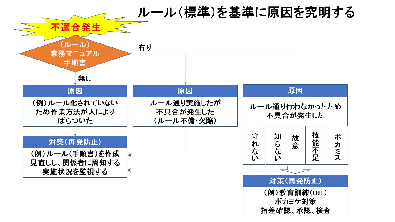 ルールに基づく原因解析フロー | データとデジタル技術活用で未来を