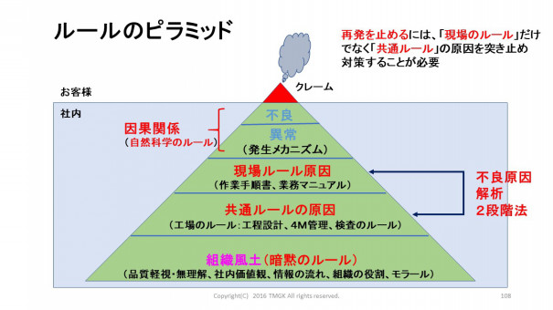 ルールのピラミッド 製造業の品質改善手法 工場ですぐ使える手順書 研修テキスト