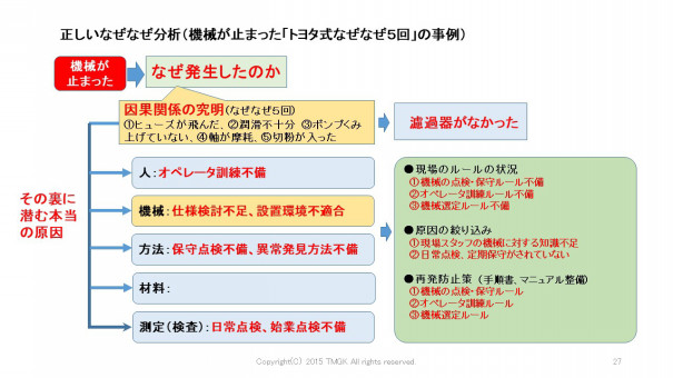 トヨタ式なぜなぜ 5回 分析の真実 製造業の品質改善手法 事業再構築手順 研修テキスト