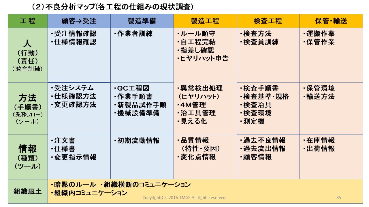 不良分析マップ法 製造業の品質改善手法 工場ですぐ使える手順書 研修テキスト