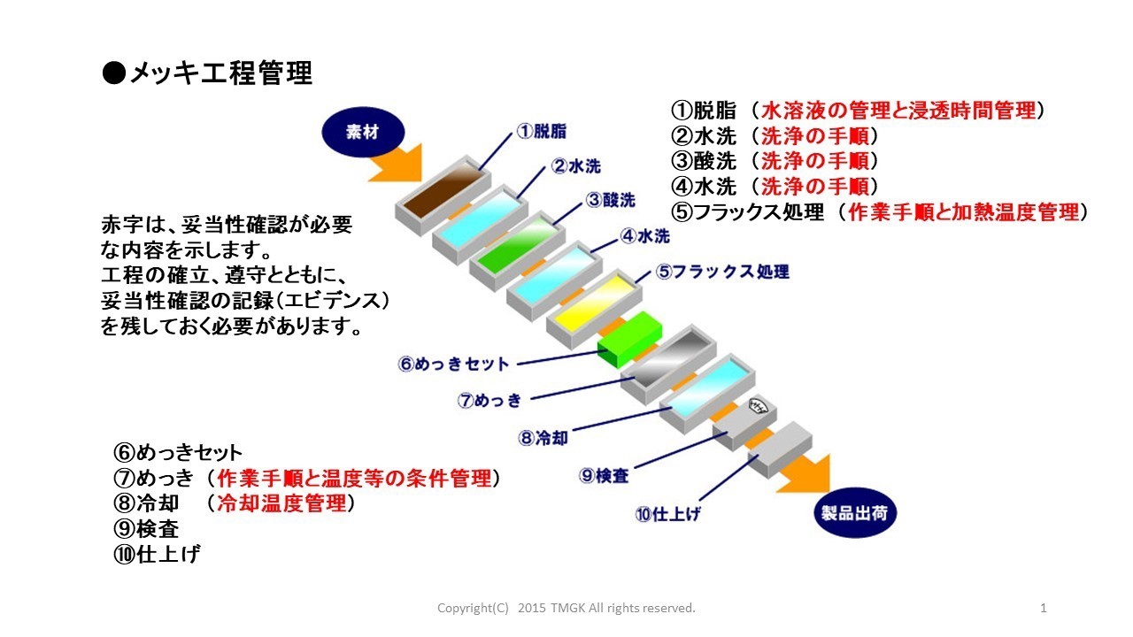 特殊工程管理 製造業の品質改善手法 工場ですぐ使える手順書 研修テキスト