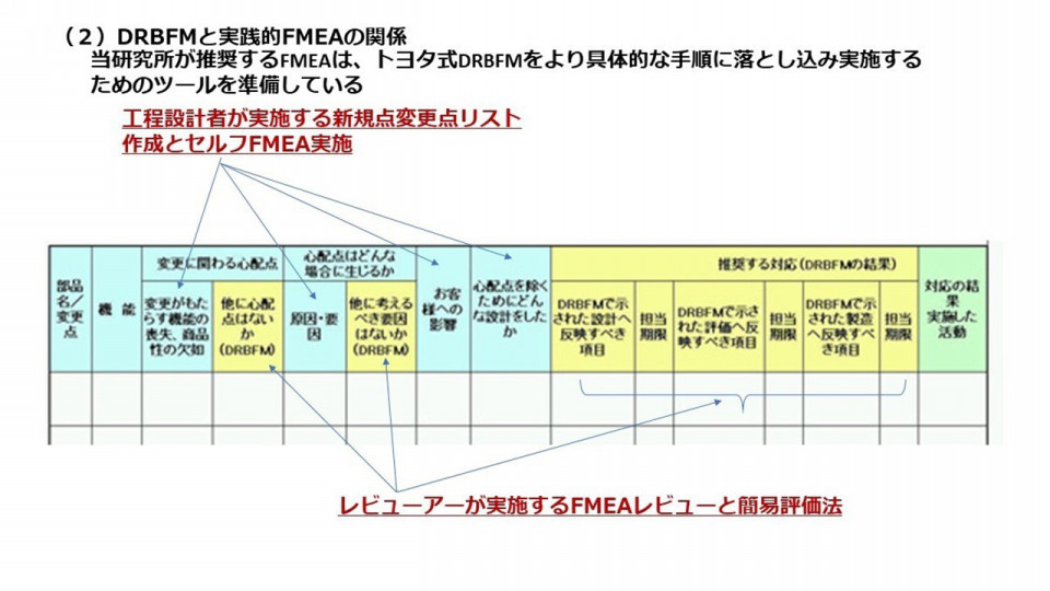 FMEAとDRBFMの違い  製造業の品質改善・人材活用のための研修テキスト