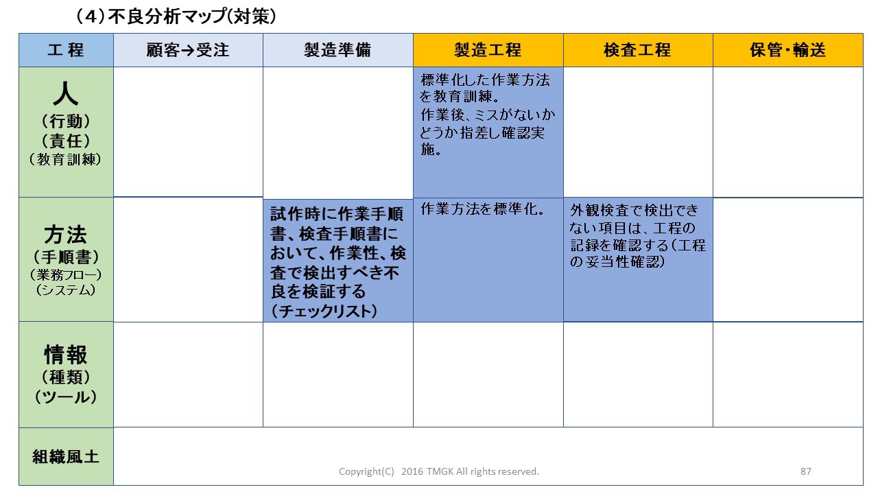 不良分析マップ法 | データとデジタル技術活用で未来を創る！スキルアップ学習サイト