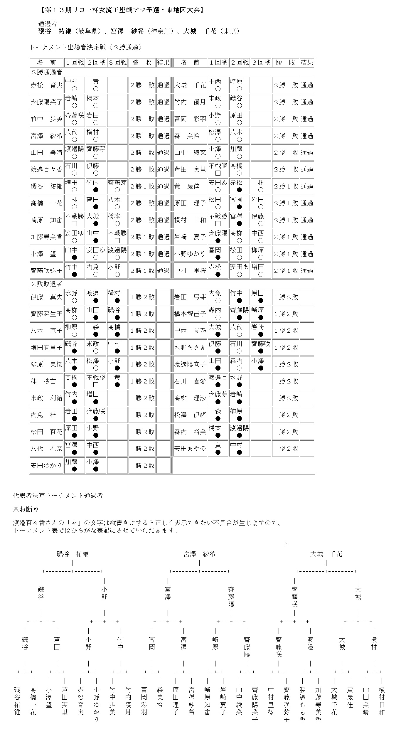 第13期女流王座戦アマ予選、東大会結果 女流将棋応援ページ