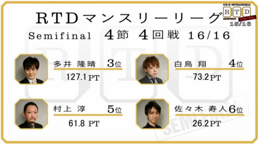 4者の思惑が交錯する最終戦を制したのは 準決勝 第4節 4回戦レポート 藤田晋 Invitational Rtdリーグ 4者の思惑が交錯する最終戦を制したのは 準決勝 第4節 4回戦レポート 藤田晋 Invitational Rtdリーグ