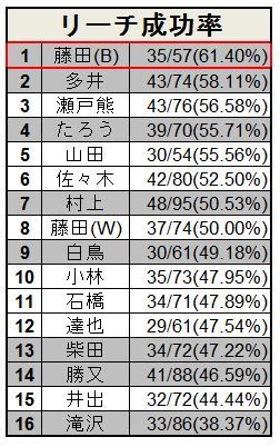 ついに準決勝開幕 Rtdマンスリーリーグ予選成績考察 前編 藤田晋 Invitational Rtdリーグ