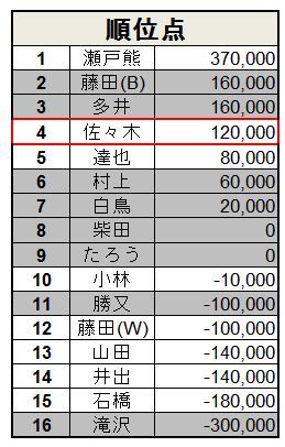 ついに準決勝開幕 Rtdマンスリーリーグ予選成績考察 前編 藤田晋 Invitational Rtdリーグ