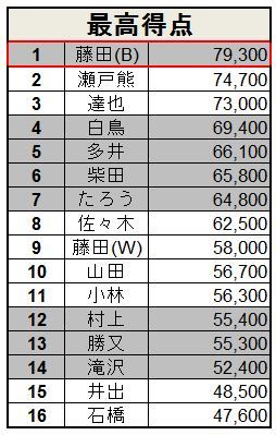 ついに準決勝開幕 Rtdマンスリーリーグ予選成績考察 前編 藤田晋 Invitational Rtdリーグ